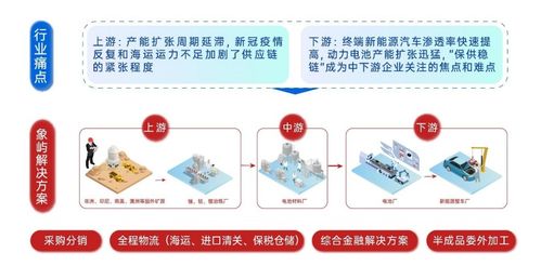 中國大宗商品供應鏈行業分析 龍頭滲透、科技賦能與增值服務