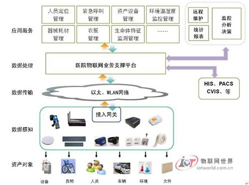 物聯(lián)網(wǎng)技術(shù)基礎(chǔ)上的智慧醫(yī)院建設(shè) 架構(gòu)、應(yīng)用與服務(wù)藍圖