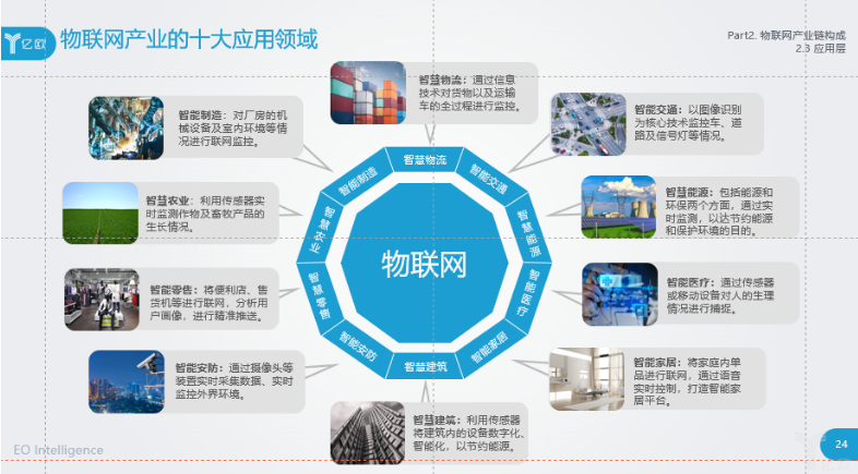 物聯網領域十大行業應用-物聯網新聞中心-物聯網世界