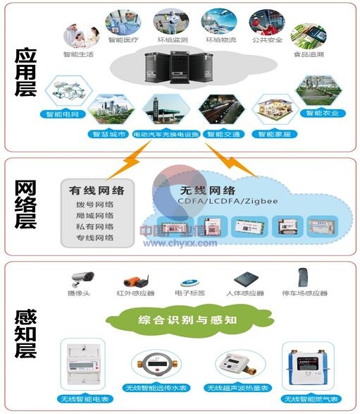 2015年我國物聯網行業發展現狀分析